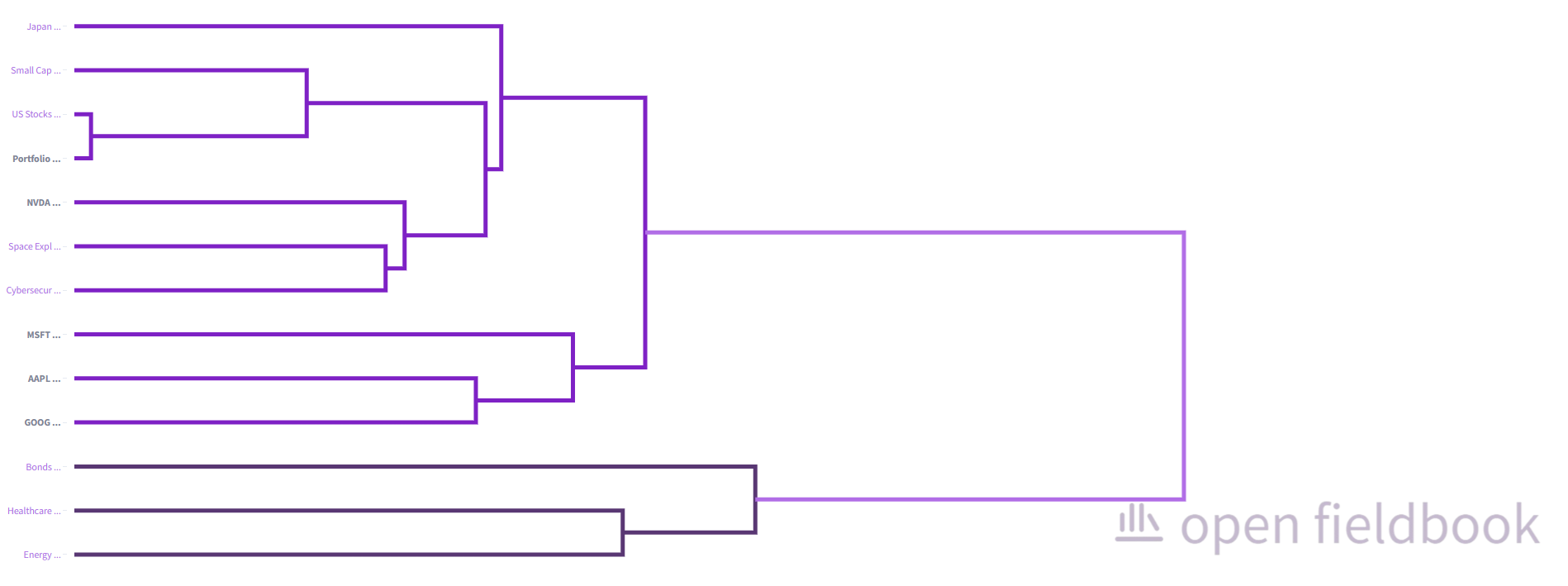Data analysis table